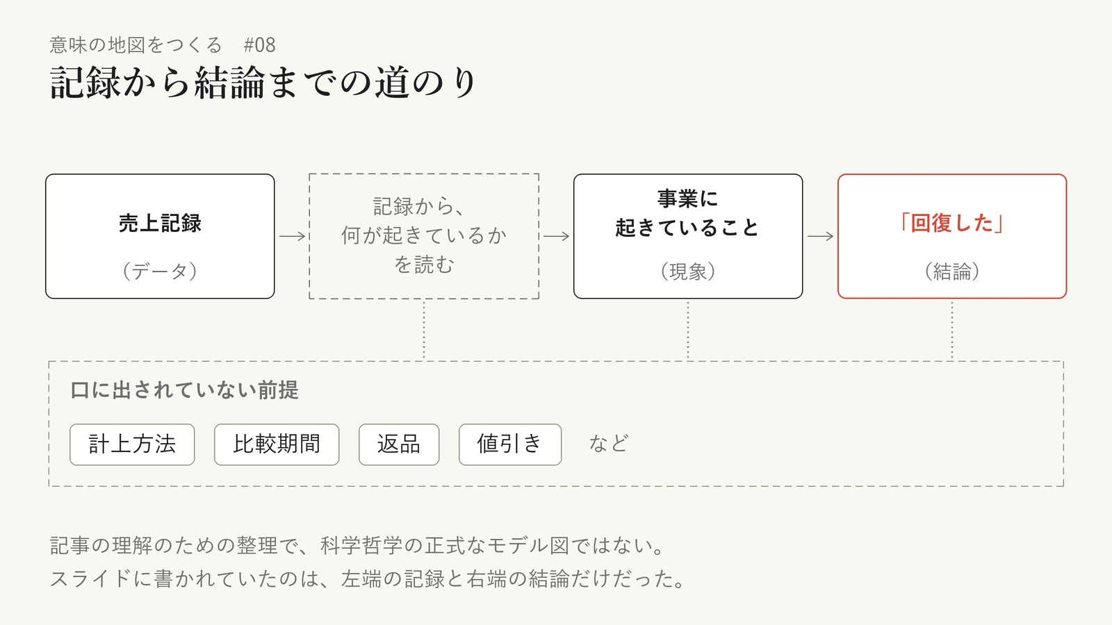 売上記録(データ)から「回復した」(結論)までの道のりを、左から右へ四つの枠で並べた図。売上記録、記録から何が起きているかを読む、事業に起きていること(現象)、「回復した」の順で、スライドに書かれていたのは最初の記録と最後の結論だけだったと注記している。下には「口に出されていない前提」として、計上方法・比較期間・返品・値引きを並べている。記事の理解のための整理で、科学哲学の正式なモデル図ではない