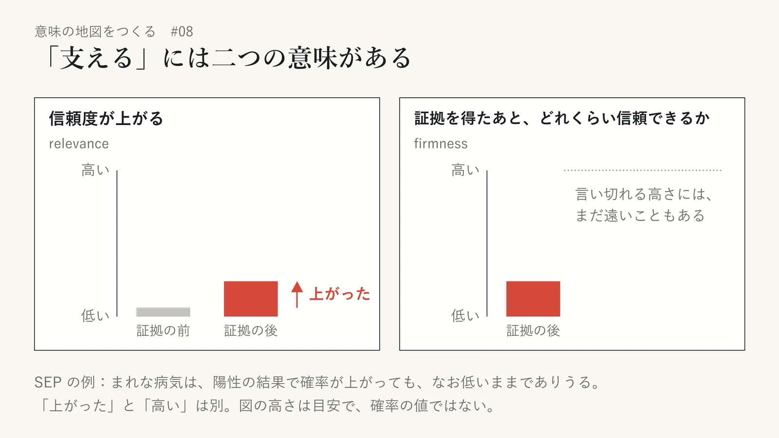 「支える」の二つの意味を左右に並べた図。左の relevance(信頼度が上がる)は、証拠の前の低い棒と証拠の後の少し高い棒を比べ、「上がった」と示す。右の firmness(証拠を得たあと、どれくらい信頼できるか)は、証拠の後の同じ棒が、言い切れる高さにはまだ遠いこともあると示す。SEP のまれな病気の例(陽性の結果で確率が上がっても、なお低いままでありうる)を添え、「上がった」と「高い」は別だと示している。棒の高さは目安で、確率の値ではない
