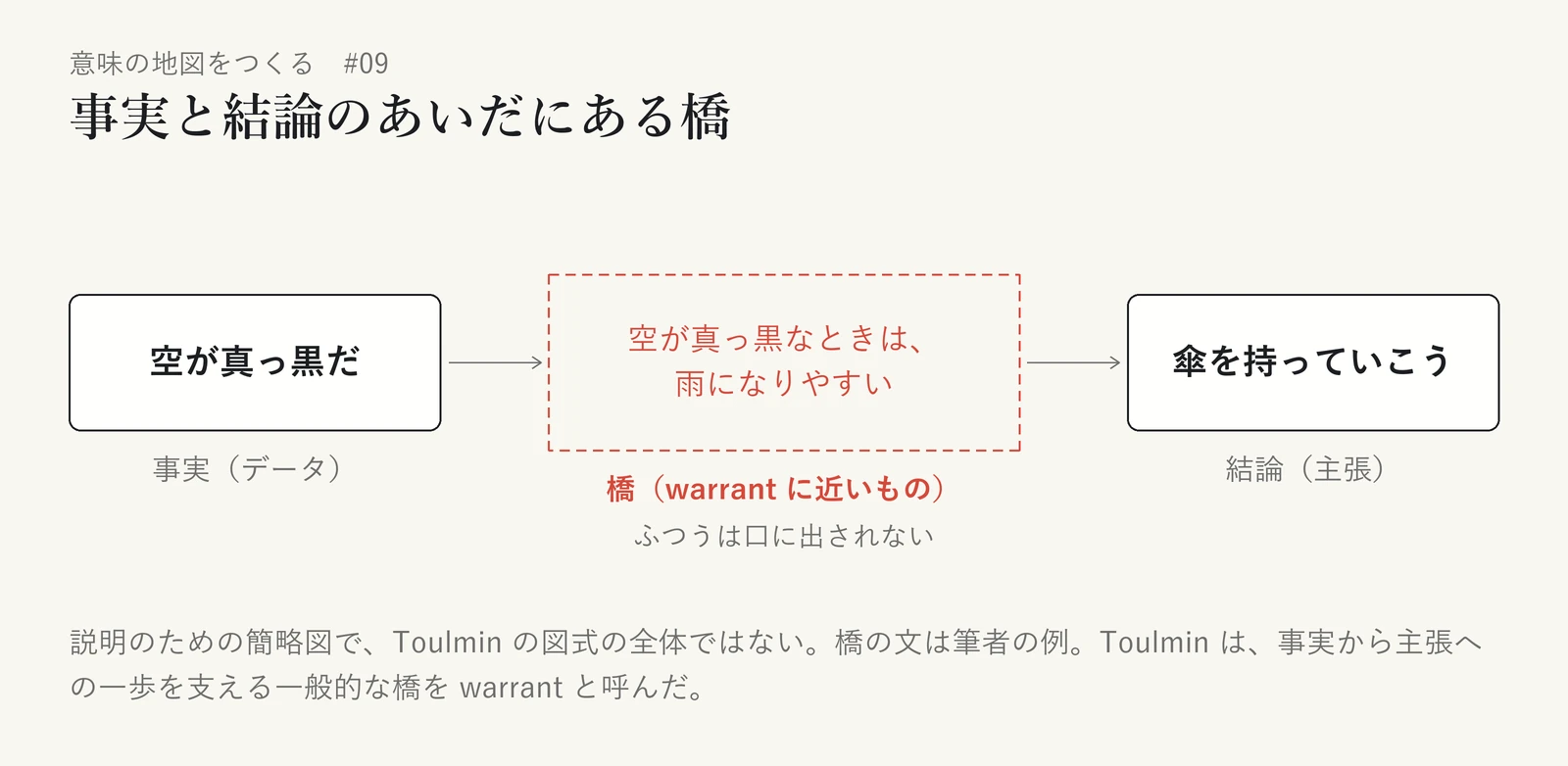 「空が真っ黒だ」という事実(データ)から「傘を持っていこう」という結論(主張)へ進むあいだに、点線の枠で「空が真っ黒なときは、雨になりやすい」という橋を置いた図。橋には「warrant に近いもの」「ふつうは口に出されない」と添えている。事実と結論は実線、口に出されない橋は点線で区別している。説明のための簡略図で、橋の文は筆者の例であり、Toulmin の図式の全体ではない