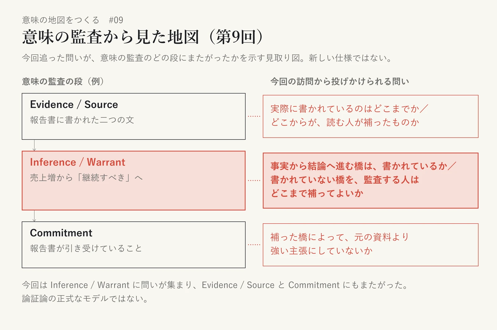 意味の監査の三つの段と、今回の訪問から投げかけられる問いを並べた見取り図。Evidence / Source(報告書に書かれた二つの文)には「実際に書かれているのはどこまでか/どこからが、読む人が補ったものか」。Inference / Warrant(売上増から「継続すべき」へ)には「事実から結論へ進む橋は、書かれているか/書かれていない橋を、監査する人はどこまで補ってよいか」。Commitment(報告書が引き受けていること)には「補った橋によって、元の資料より強い主張にしていないか」。Inference / Warrant を最も強く、ほかの二つを副次的に強調している。論証論の正式なモデルでも、新しい仕様でもない