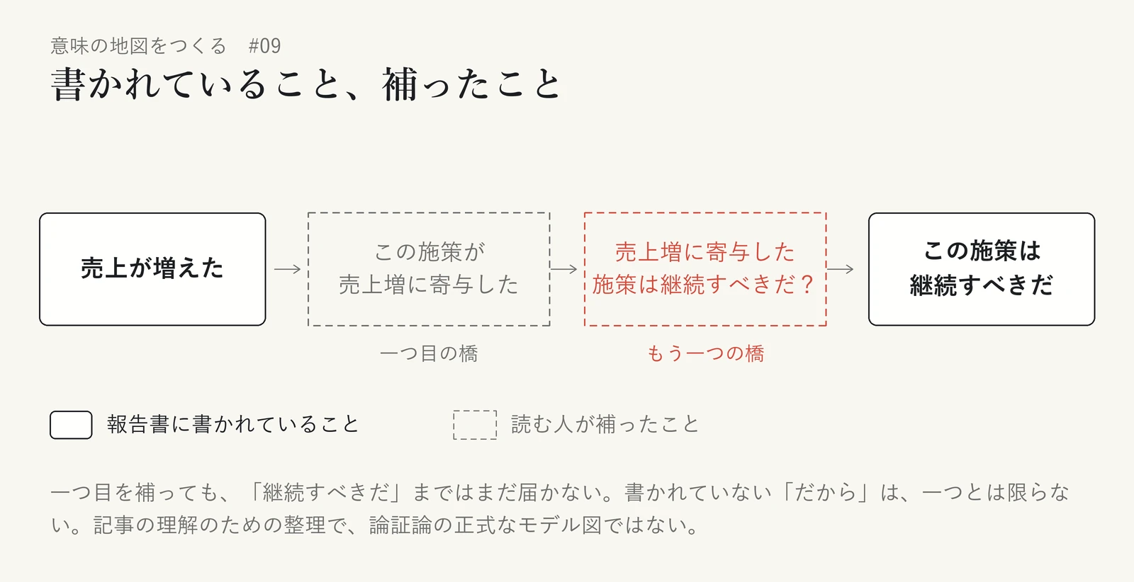 部下の報告書に書かれていることと、読む人が補ったことを区別した図。実線の枠は報告書に書かれている「売上が増えた」と「この施策は継続すべきだ」。そのあいだに、読む人が補ったものを点線の枠で二つ置いている。一つ目の橋は「この施策が売上増に寄与した」、もう一つの橋は「売上増に寄与した施策は継続すべきだ?」で、疑問符を付けている。一つ目を補っても「継続すべきだ」まではまだ届かず、書かれていない「だから」は一つとは限らないことを示す。記事の理解のための整理で、論証論の正式なモデル図ではない