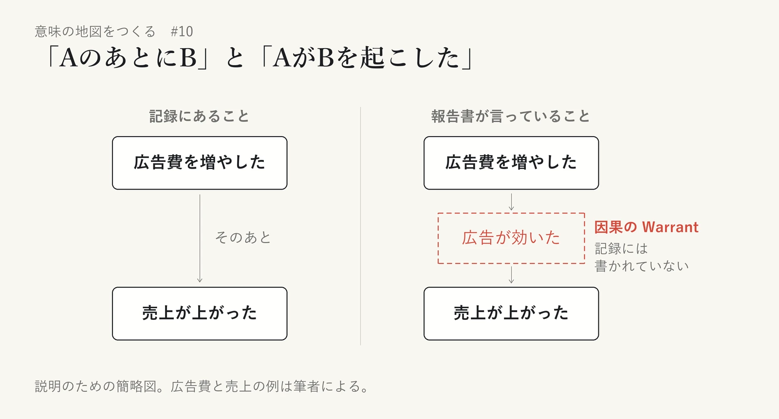 同じ二つの記録を左右に並べた図。左の「記録にあること」は、「広告費を増やした」と「売上が上がった」を、「そのあと」とだけ添えた細い矢印で結んでいる。右の「報告書が言っていること」は、同じ二つの枠のあいだに、赤い点線の枠で「広告が効いた」を挟み、「因果の Warrant」「記録には書かれていない」と添えている。記録は同じで、違うのは、そのあいだに引かれた線だけであることを示す。広告費と売上は筆者の例で、説明のための簡略図