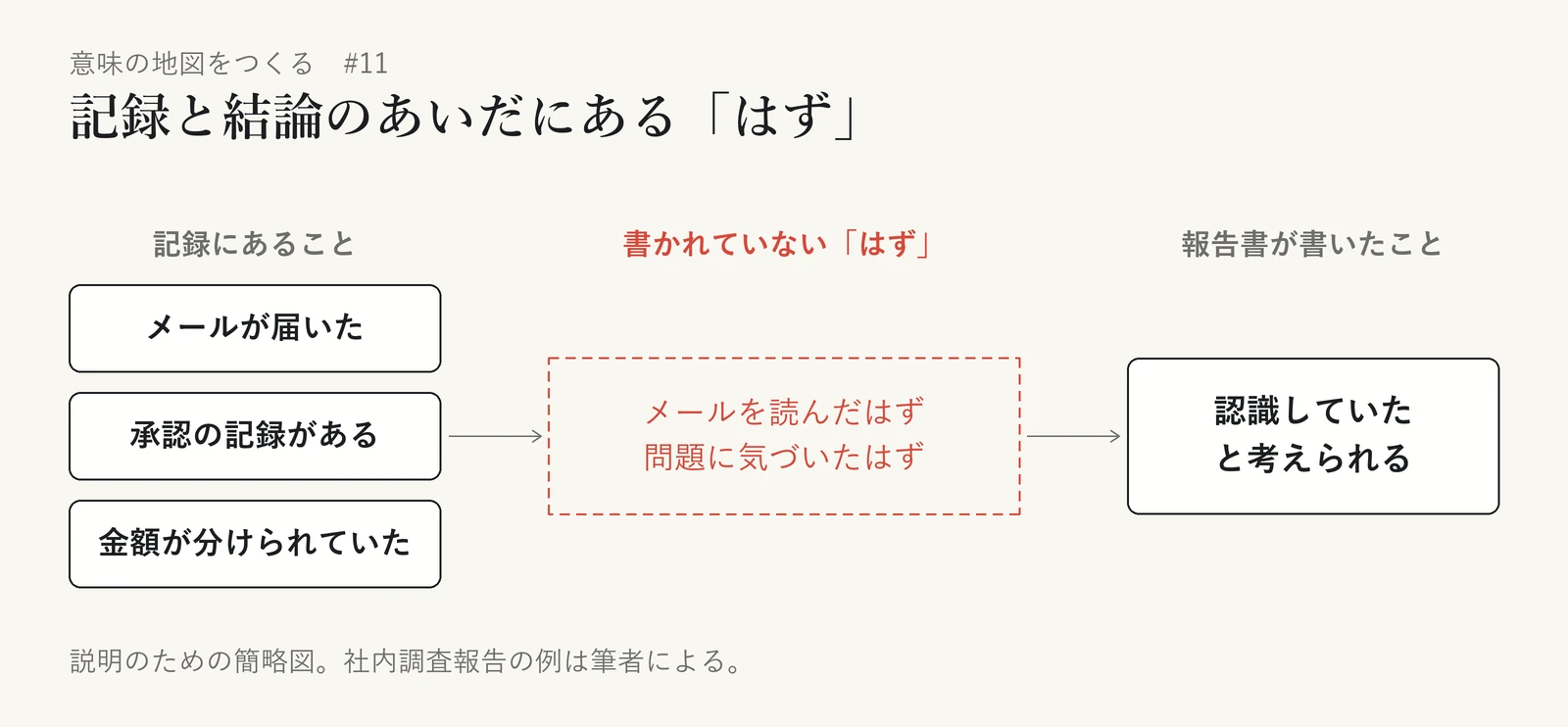 社内調査報告の例で、記録と結論のあいだに書かれていない「はず」があることを示した図。左の「記録にあること」は、「メールが届いた」「承認の記録がある」「金額が分けられていた」の三つの実線の枠。右の「報告書が書いたこと」は、実線の枠の「認識していたと考えられる」。そのあいだに、赤い点線の枠で「メールを読んだはず」「問題に気づいたはず」を置き、「書かれていない『はず』」と添えている。記録から結論へ進む途中に、書かれていない「はず」があることを示す。社内調査報告の例は筆者によるもので、説明のための簡略図