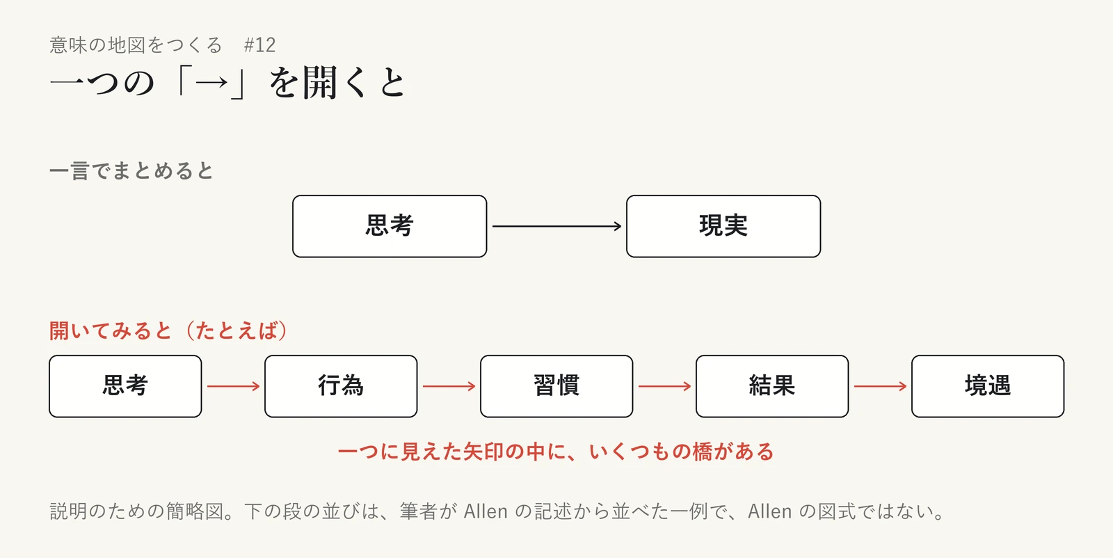 一つの因果の矢印を開くと、いくつもの矢印が現れることを示した図。上の段「一言でまとめると」は、「思考」から「現実」への一本の矢印。下の段「開いてみると(たとえば)」は、「思考」「行為」「習慣」「結果」「境遇」の五つの枠を、赤い矢印でつないでいる。下に「一つに見えた矢印の中に、いくつもの橋がある」と添えている。下の段の並びは筆者が Allen の記述から並べた一例で、Allen の図式ではない。説明のための簡略図