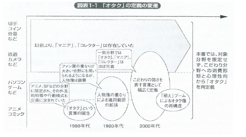 オタク文化の変遷